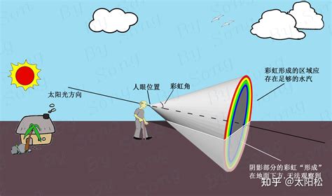 看到彩虹|彩虹形成原理